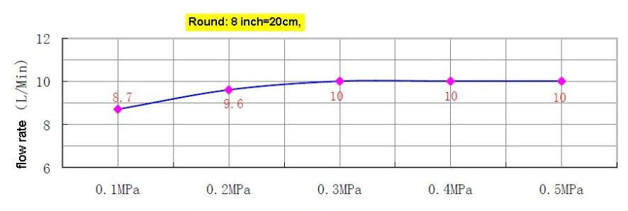 Ultra-Thin regendouche Ã˜ 200 mm dikte 2mm